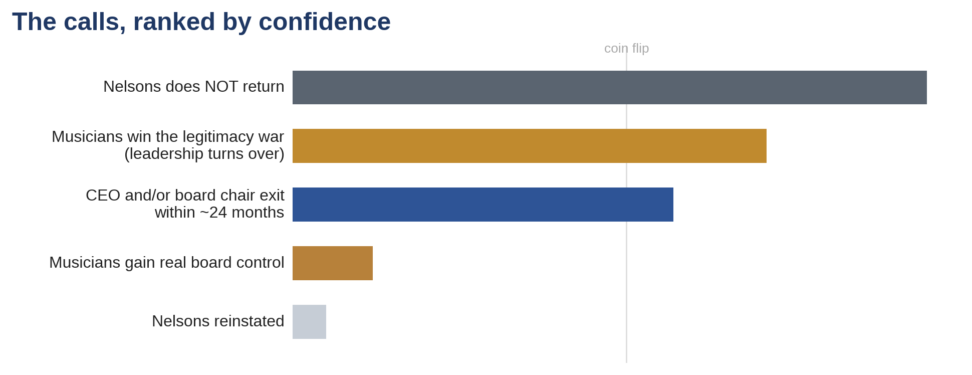 The calls, ranked by confidence