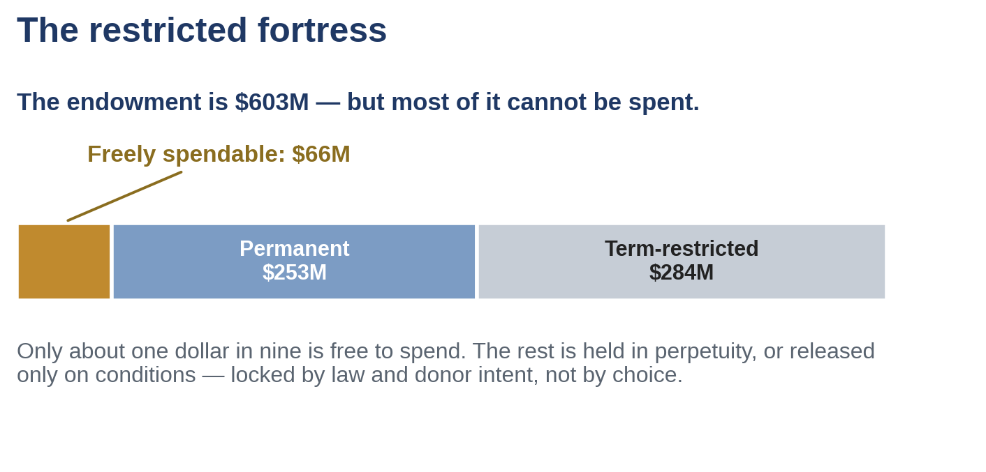 The restricted fortress: endowment split into spendable vs locked