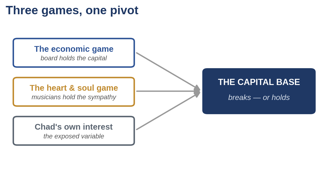 Three games, one pivot