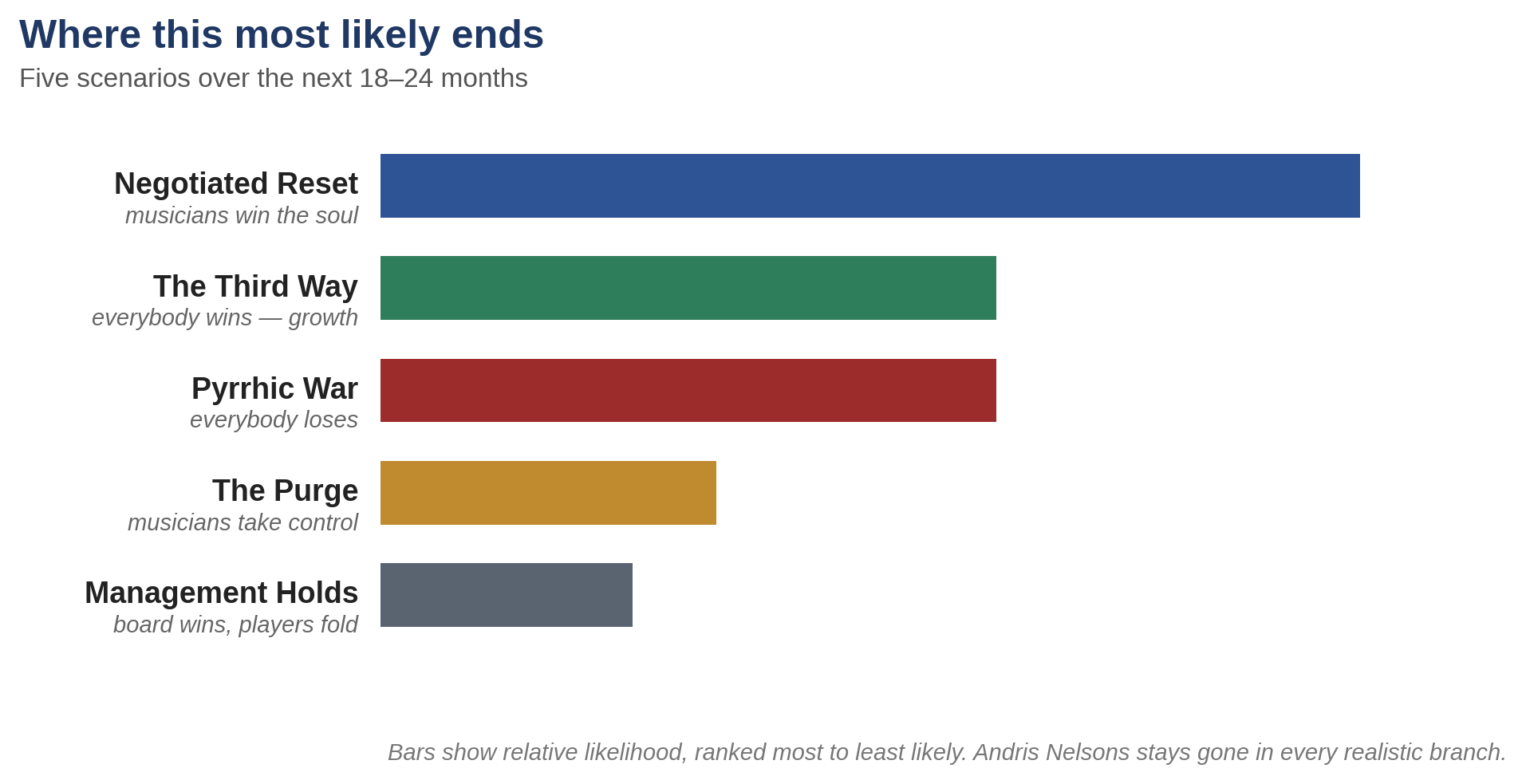 Where this most likely ends — five scenarios ranked