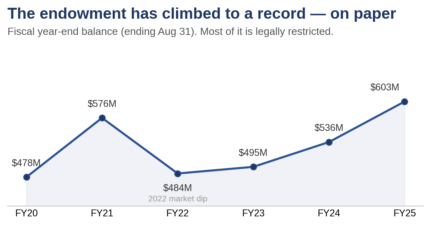 The endowment has climbed to a record, on paper