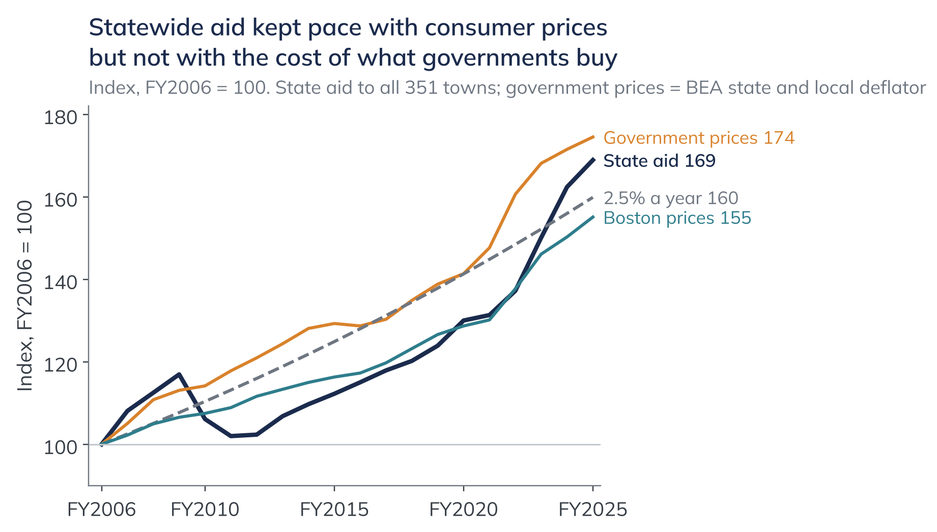 Statewide aid kept pace with consumer prices but not with the cost of what governments buy. Index, FY2006 = 100. State aid to all 351 towns; government prices = BEA state and local deflator