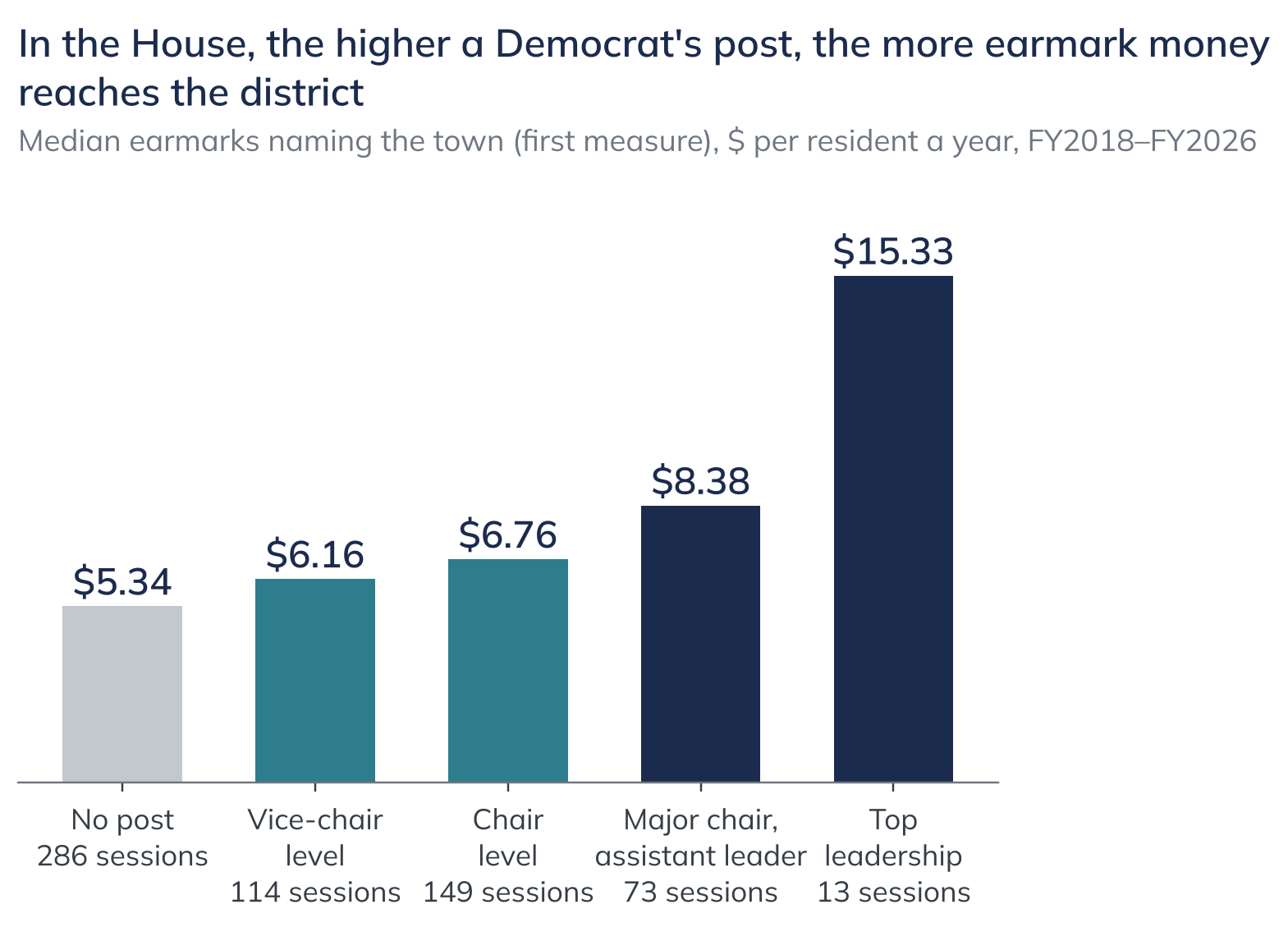 In the House, the higher a Democrat's post, the more earmark money reaches the district. Median earmarks naming the town (first measure), $ per resident a year, FY2018–FY2026