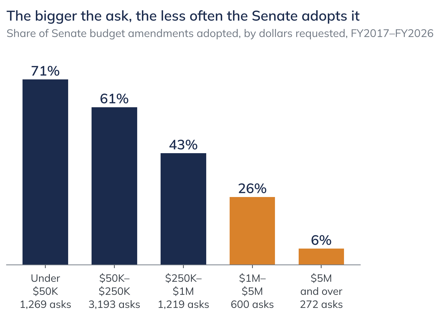 The bigger the ask, the less often the Senate adopts it. Share of Senate budget amendments adopted, by dollars requested, FY2017–FY2026