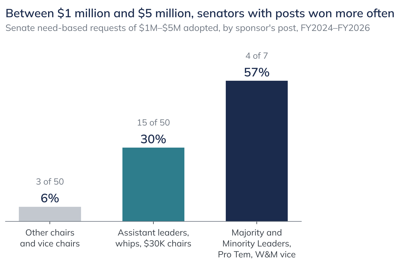 Between $1 million and $5 million, senators with posts won more often. Senate need-based requests of $1M–$5M adopted, by sponsor's post, FY2024–FY2026