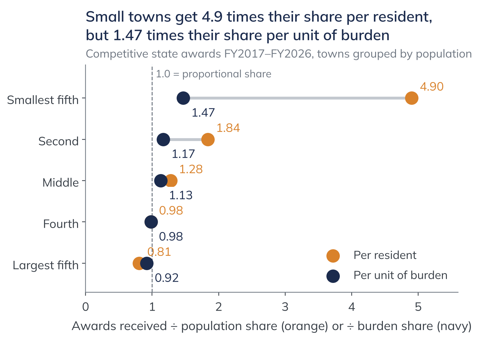Small towns get 4.9 times their share per resident, but 1.47 times their share per unit of burden. Competitive state awards FY2017–FY2026, towns grouped by population