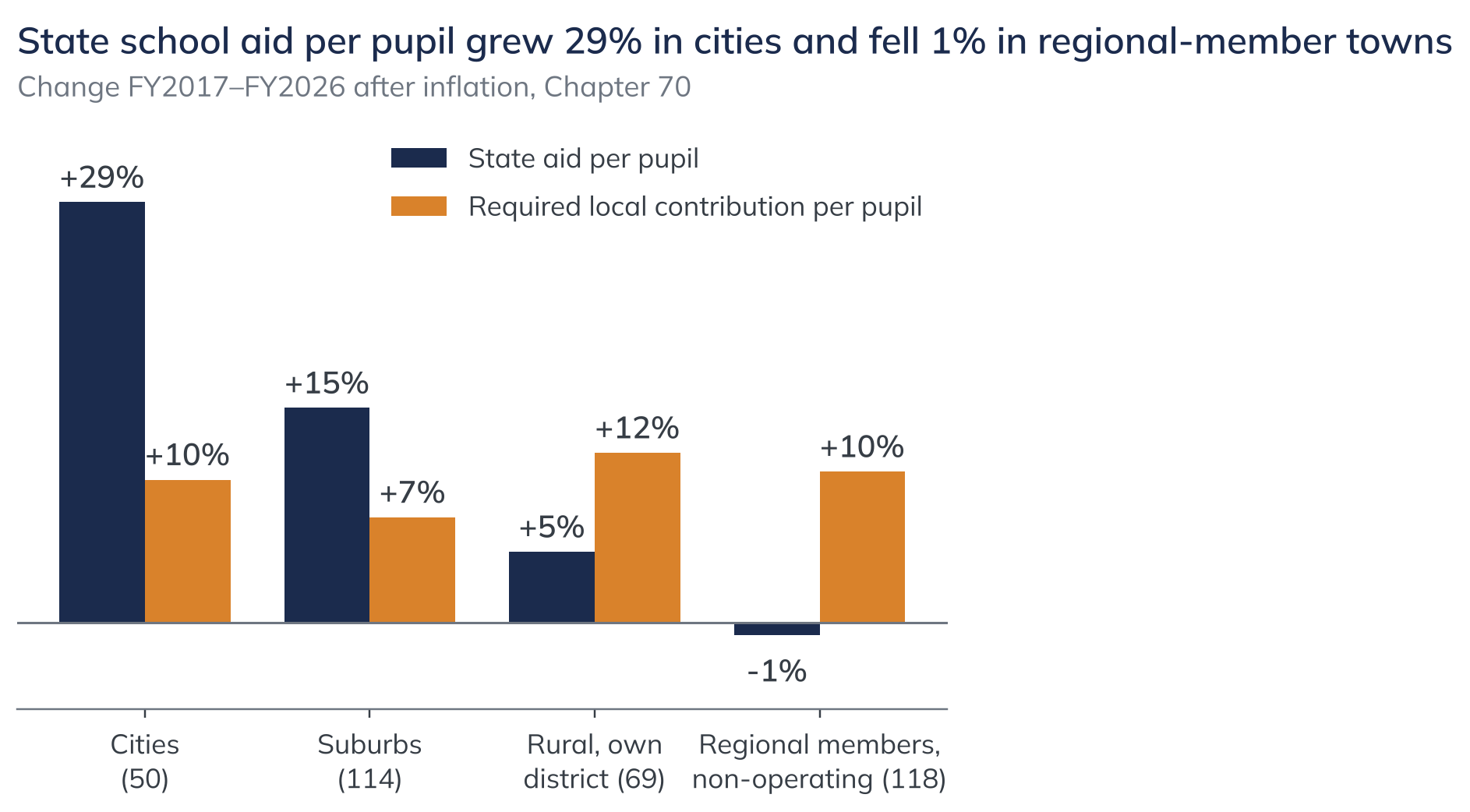 State school aid per pupil grew 29% in cities and fell 1% in regional-member towns. Change FY2017–FY2026 after inflation, Chapter 70