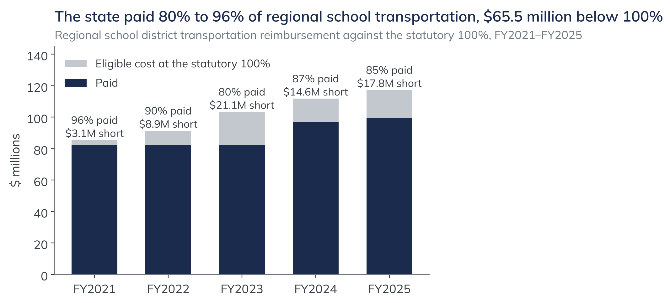 The state paid 80% to 96% of regional school transportation, $65.5 million below 100%. Regional school district transportation reimbursement against the statutory 100%, FY2021–FY2025