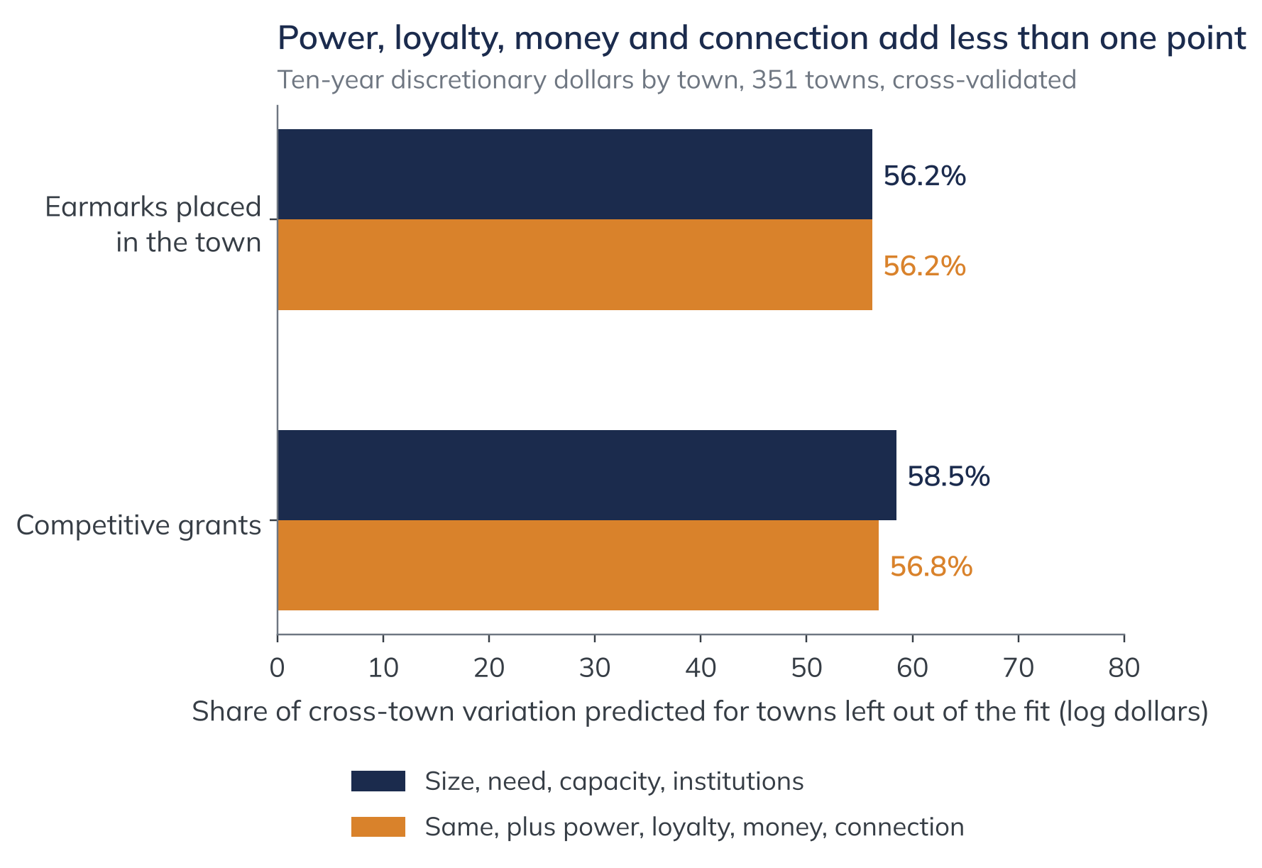 Power, loyalty, money and connection add less than one point. Ten-year discretionary dollars by town, 351 towns, cross-validated