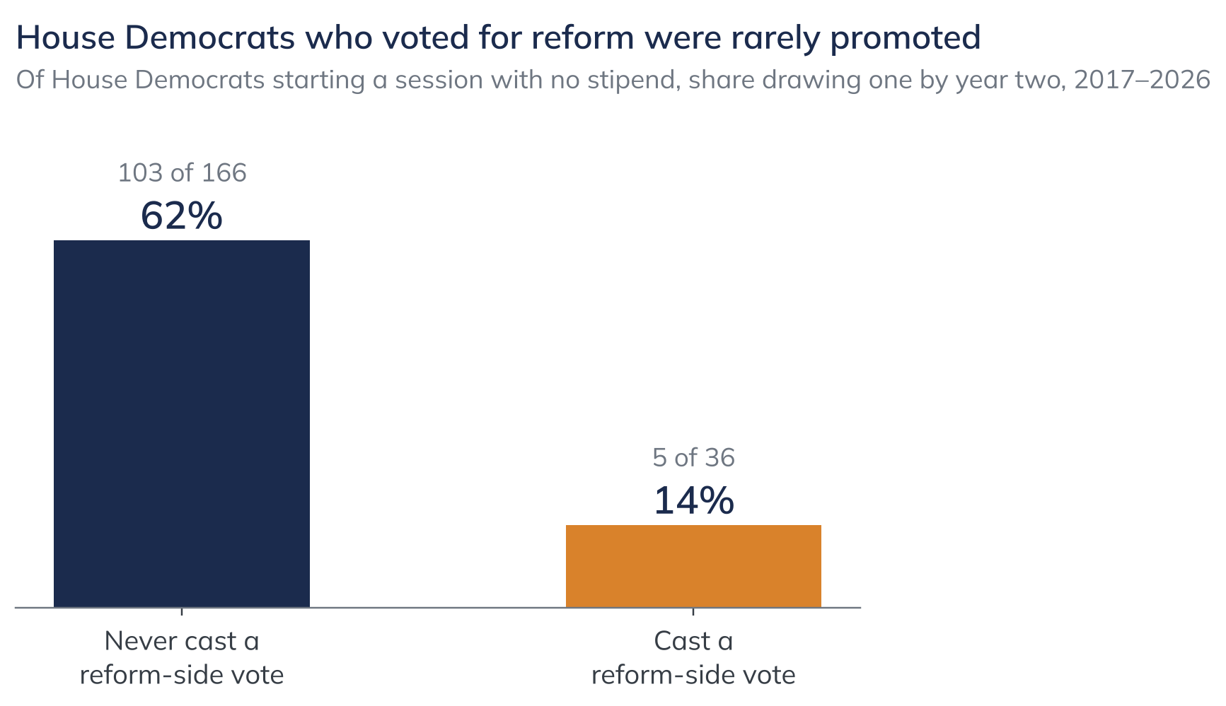 House Democrats who voted for reform were rarely promoted. Of House Democrats starting a session with no stipend, share drawing one by year two, 2017–2026