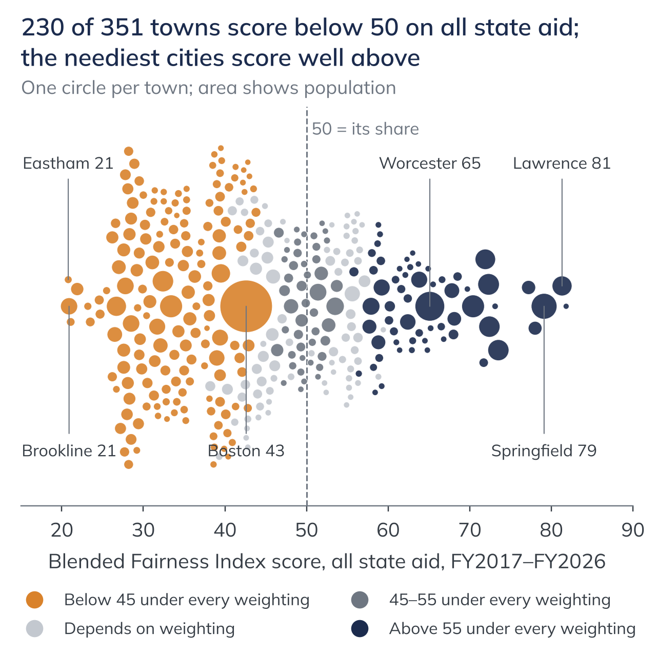 230 of 351 towns score below 50 on all state aid; the neediest cities score well above. One circle per town; area shows population