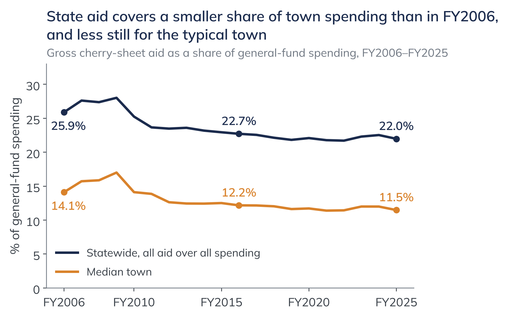 State aid covers a smaller share of town spending than in FY2006, and less still for the typical town. Gross cherry-sheet aid as a share of general-fund spending, FY2006–FY2025