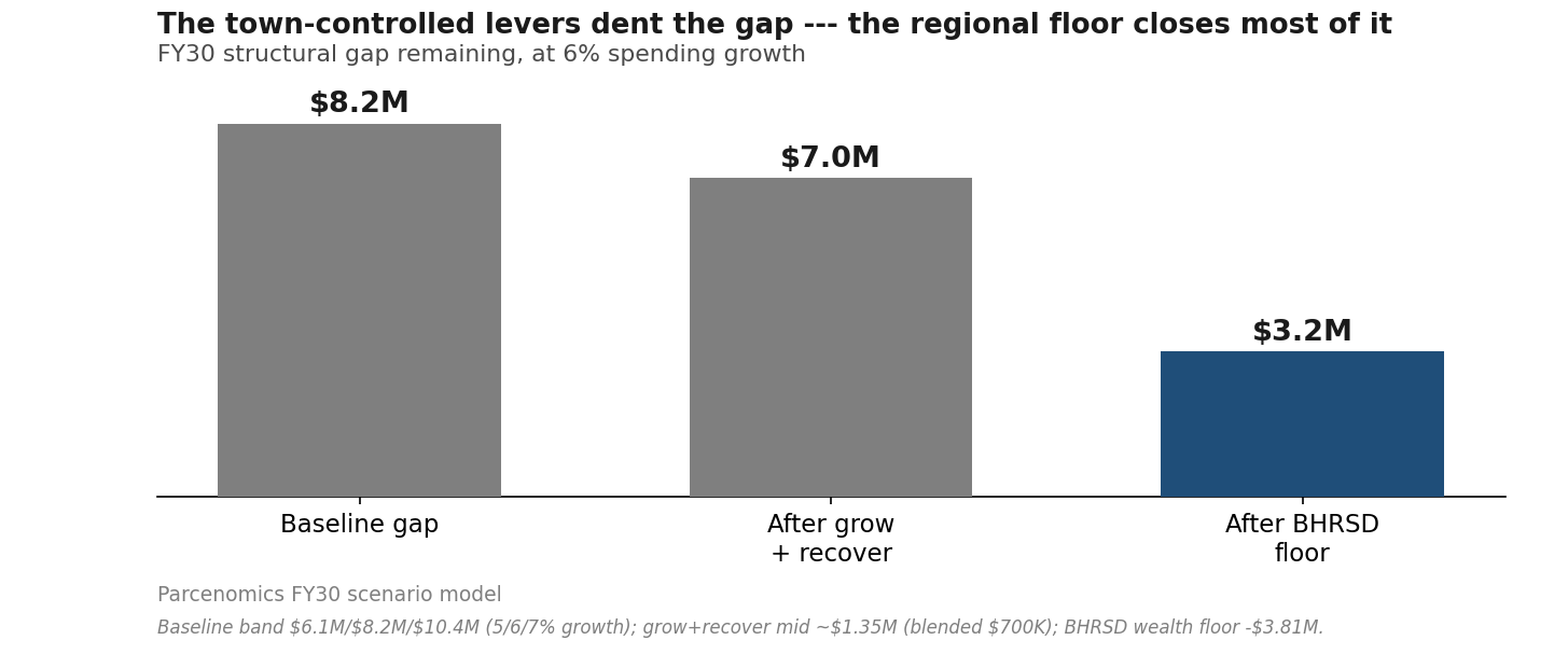 Gap waterfall — the levers against the FY30 gap