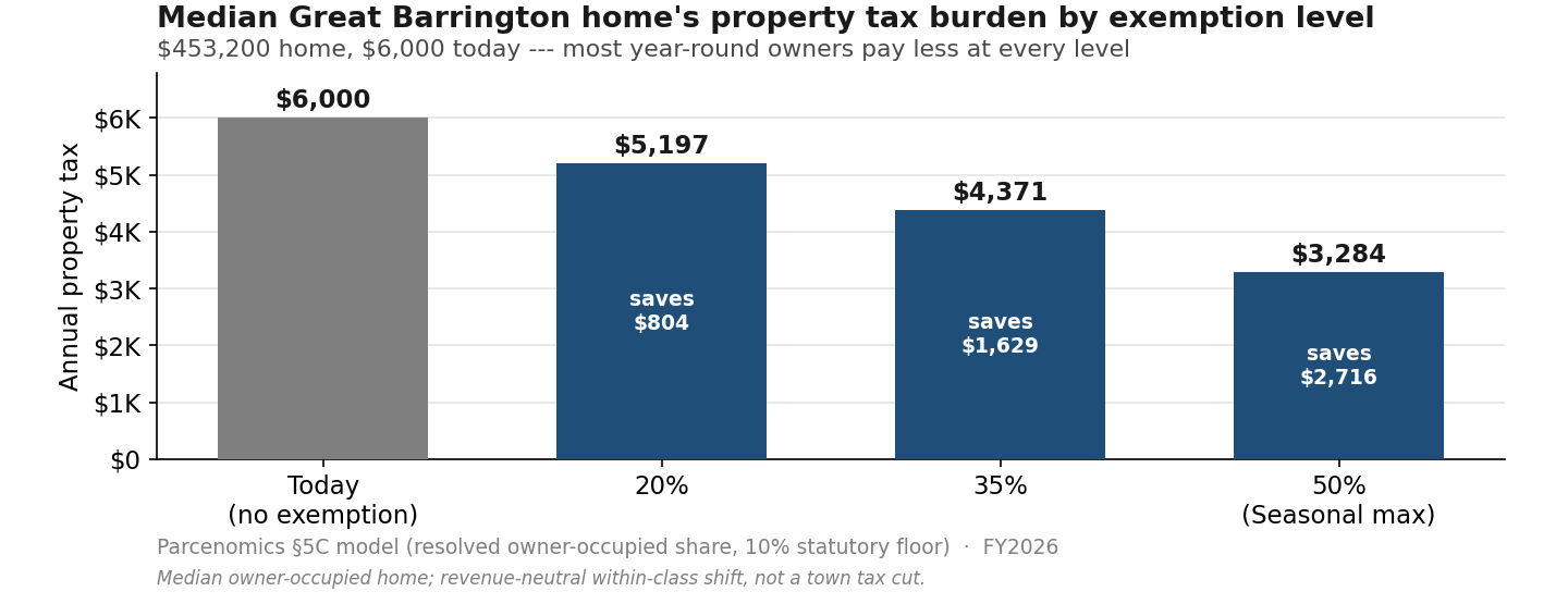 Median Great Barrington home’s property tax burden by exemption level — most owner-occupants pay less