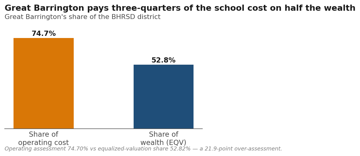 Great Barrington’s cost share vs wealth share in the district