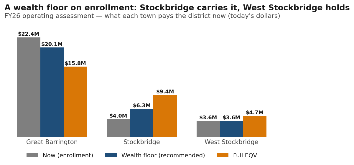 Three-town apportionment spectrum — the wealth floor lands on Stockbridge