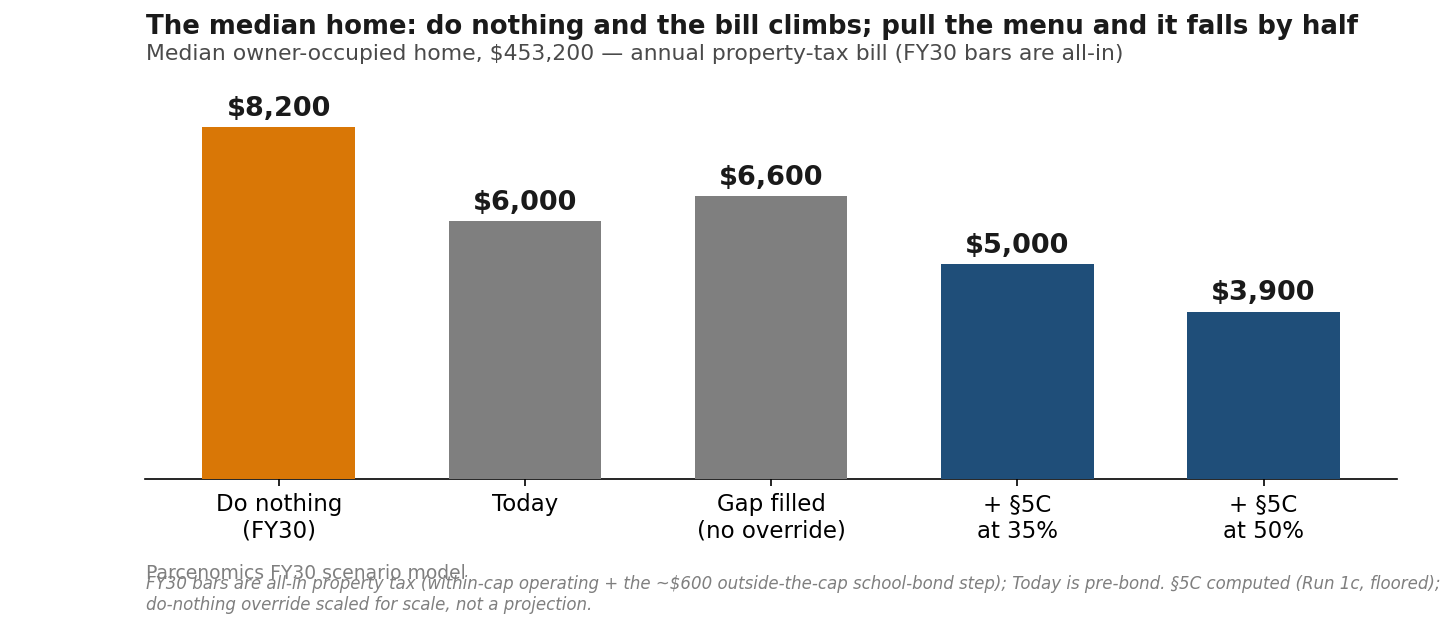 Median home running tally — do-nothing vs the full menu