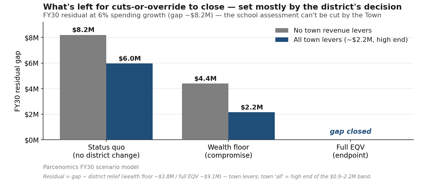 What’s left for cuts-or-override — set mostly by the district’s decision