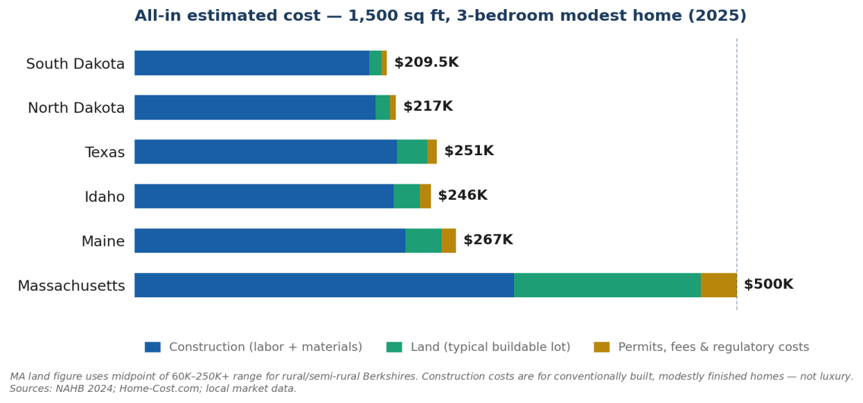 <em>Figure 1. All-in estimated cost for a 1,500 sq ft modest home. MA land uses midpoint of $60K–$250K+ local range. Con