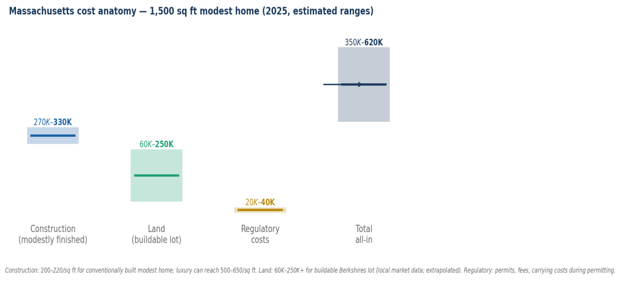 <em>Figure 2. Massachusetts cost anatomy: estimated ranges for each component of the all-in price. The land range ($60K–