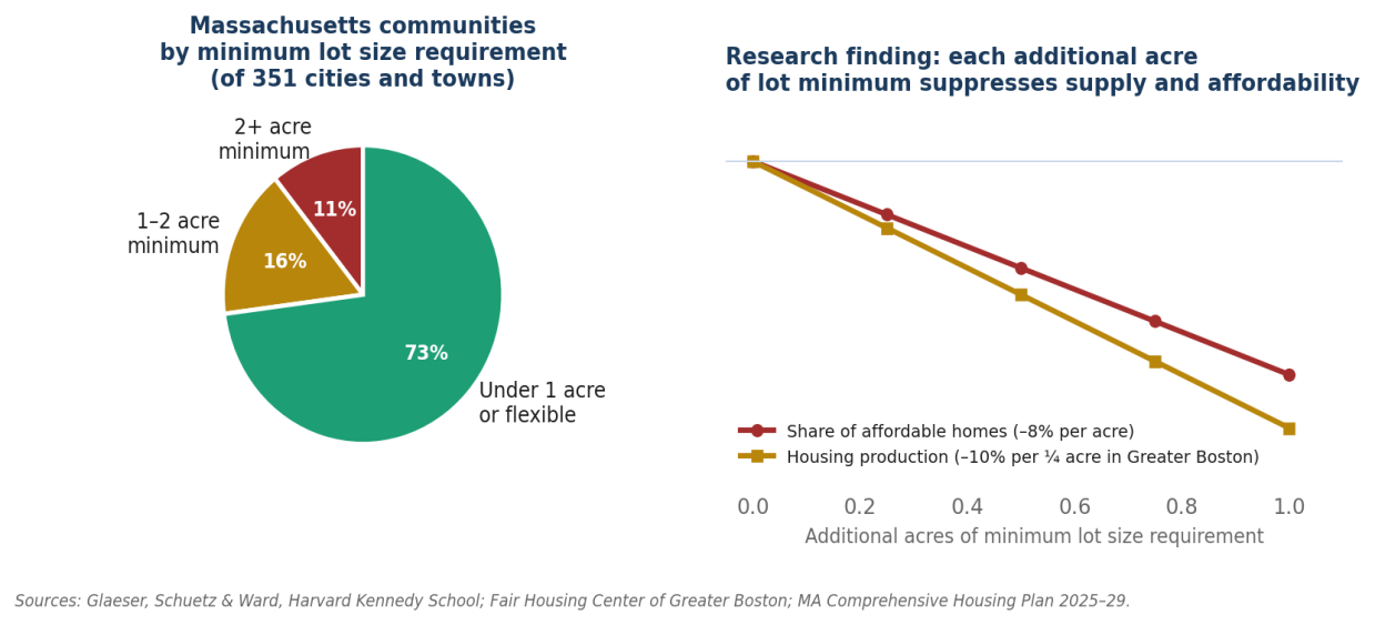 <em>Figure 3. Left: distribution of Massachusetts communities by minimum lot size requirement (of 351 cities and towns).