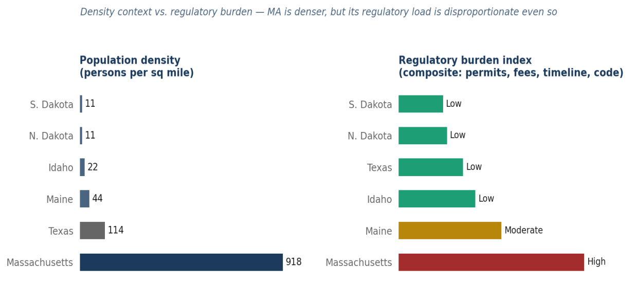 <em>Figure 4. Massachusetts is substantially denser than comparison states — a fact that justifies more regulatory compl
