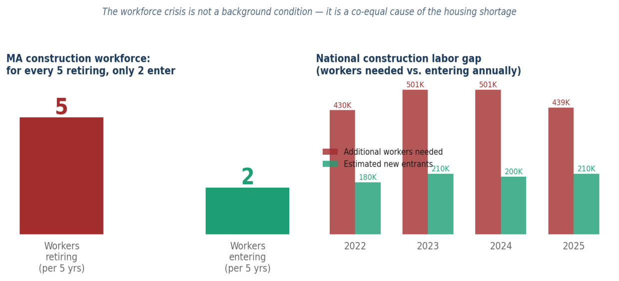 <em>Figure 5. Left: Massachusetts construction workforce retirement cliff — for every 5 workers retiring, only 2 enter. 