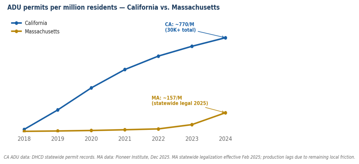 <em>Figure 6. ADU permits per million residents — California vs. Massachusetts. California’s steady reform since 2016 pr