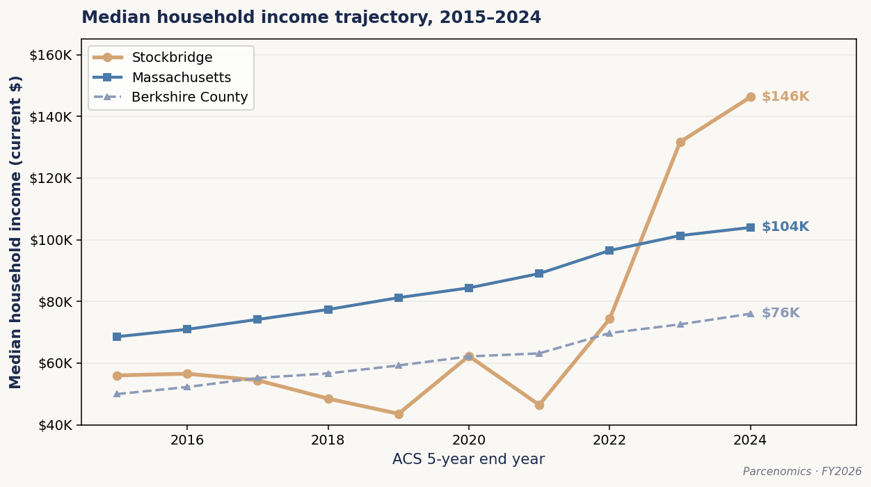 Chart 1.1 — Median Household Income Trajectory, 2015–2024 (referenced from Chapter 1)