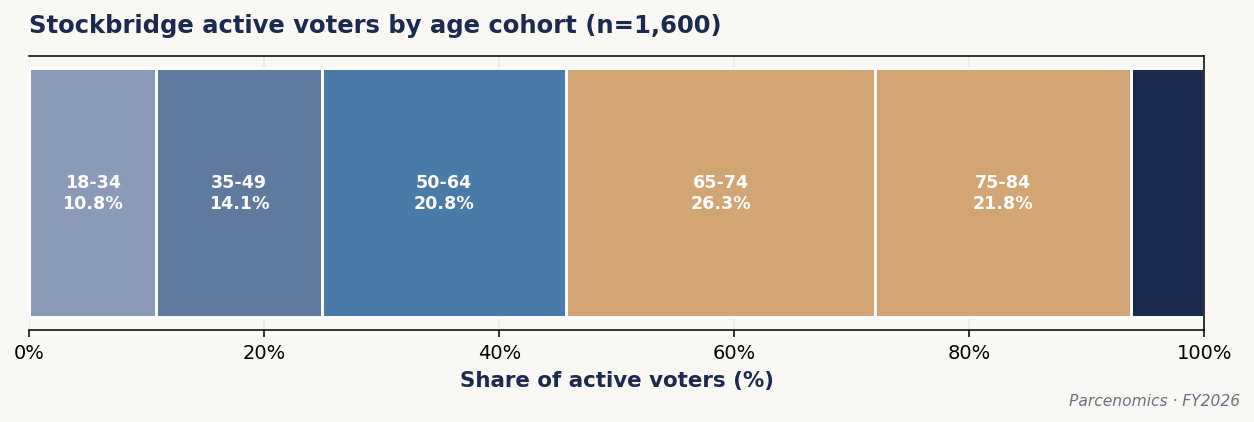 Chart 1.2 — Stockbridge Active Voters by Age