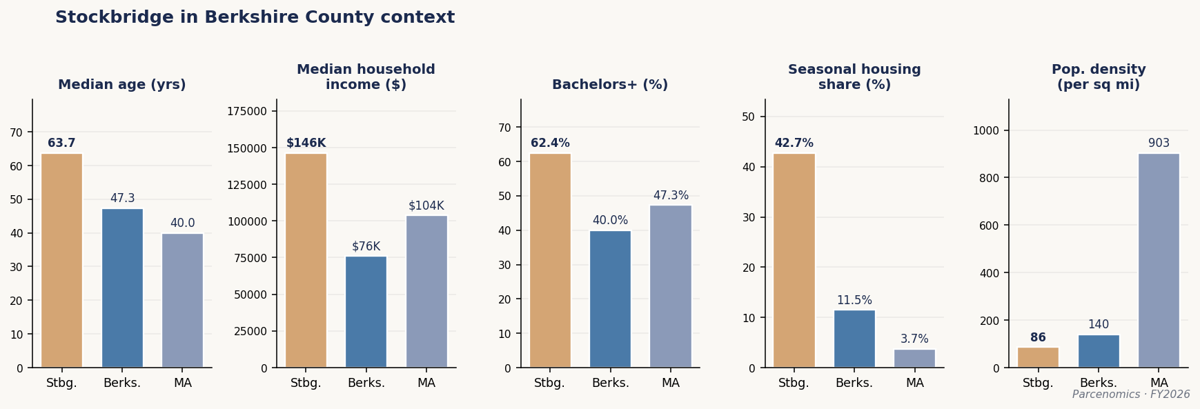 Chart 1.3 — Stockbridge in Berkshire County Context