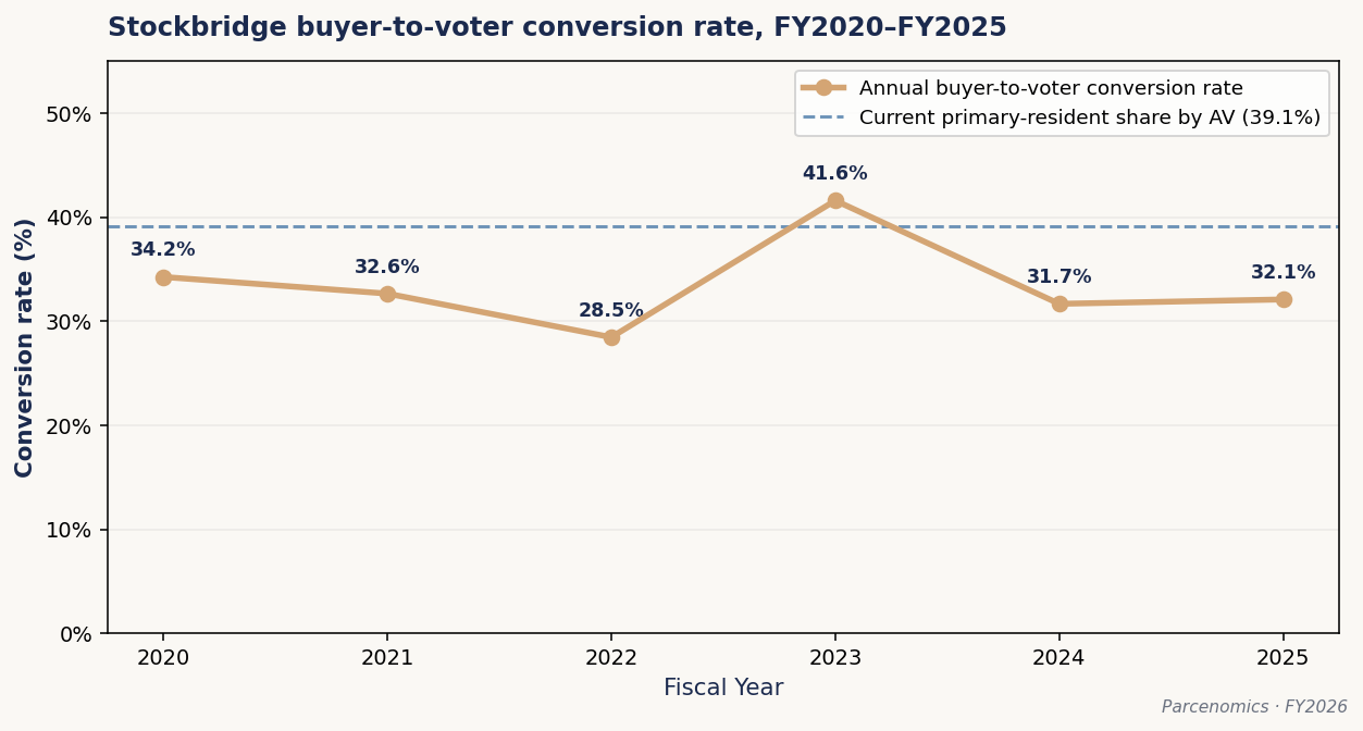 Chart 1.4 — Buyer-to-Voter Conversion Rate, FY2020–FY2026