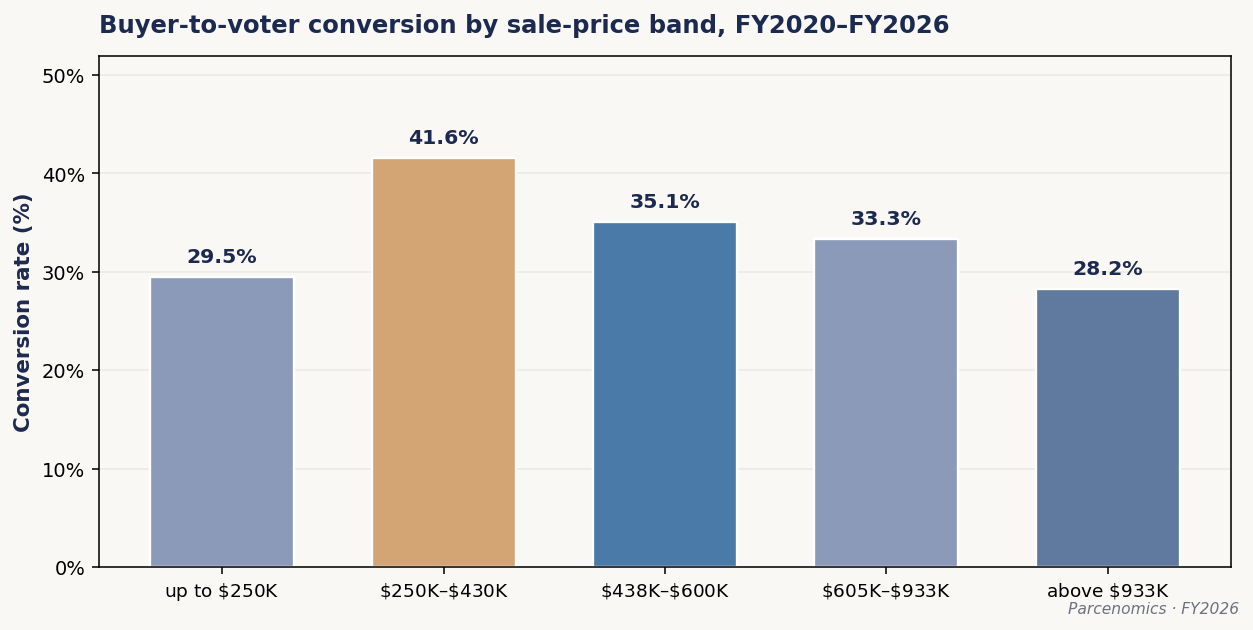 Chart 1.5 — Conversion Rate by Sale-Price Band