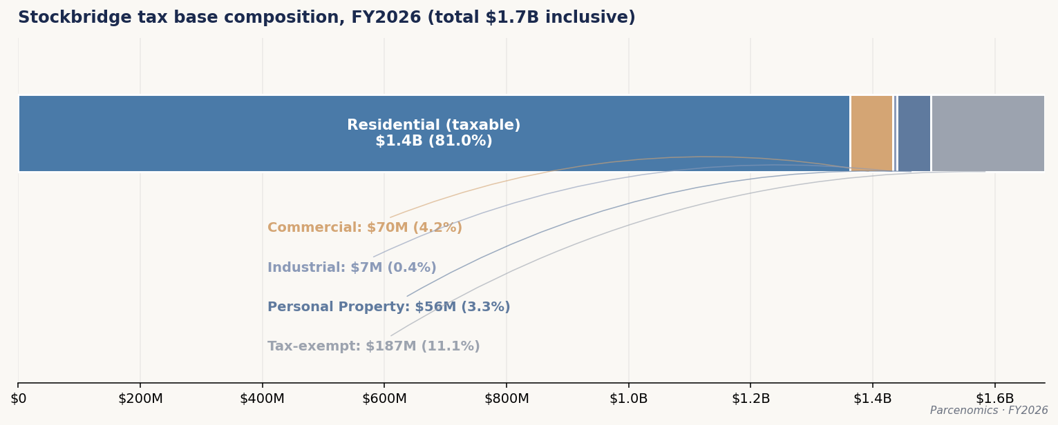 Chart 2.1 — Stockbridge tax base composition, FY2026