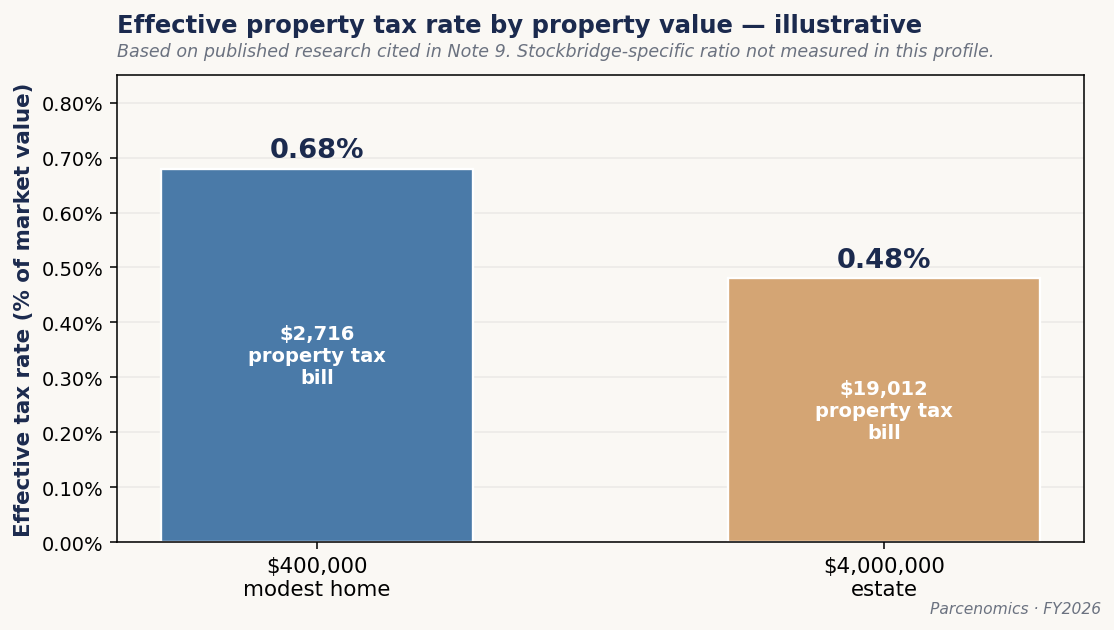Chart 2.2 — Effective property tax rate by property value, illustrative