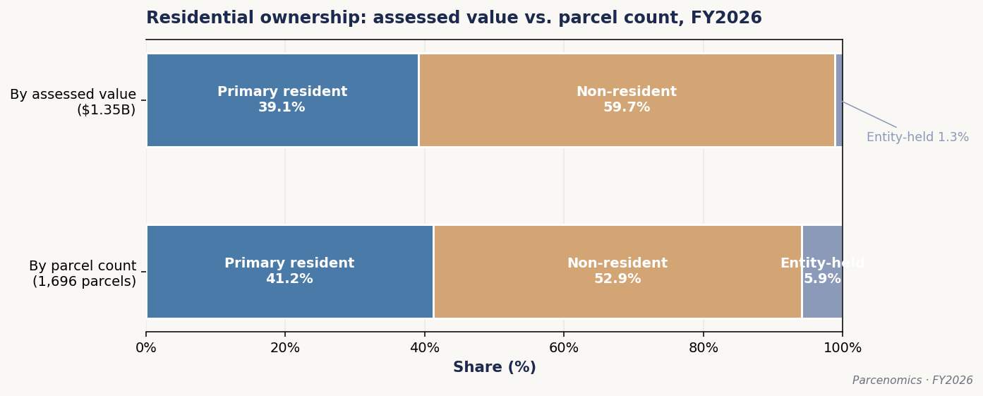 Chart 2.3 — Residential ownership: value vs. parcel count, FY2026