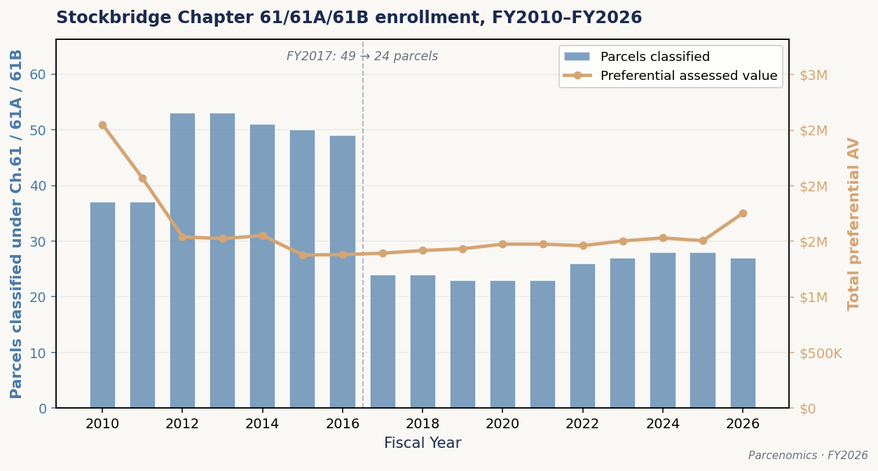 Chart 2.4 — Stockbridge Chapter 61 enrollment trajectory, FY2010–FY2026