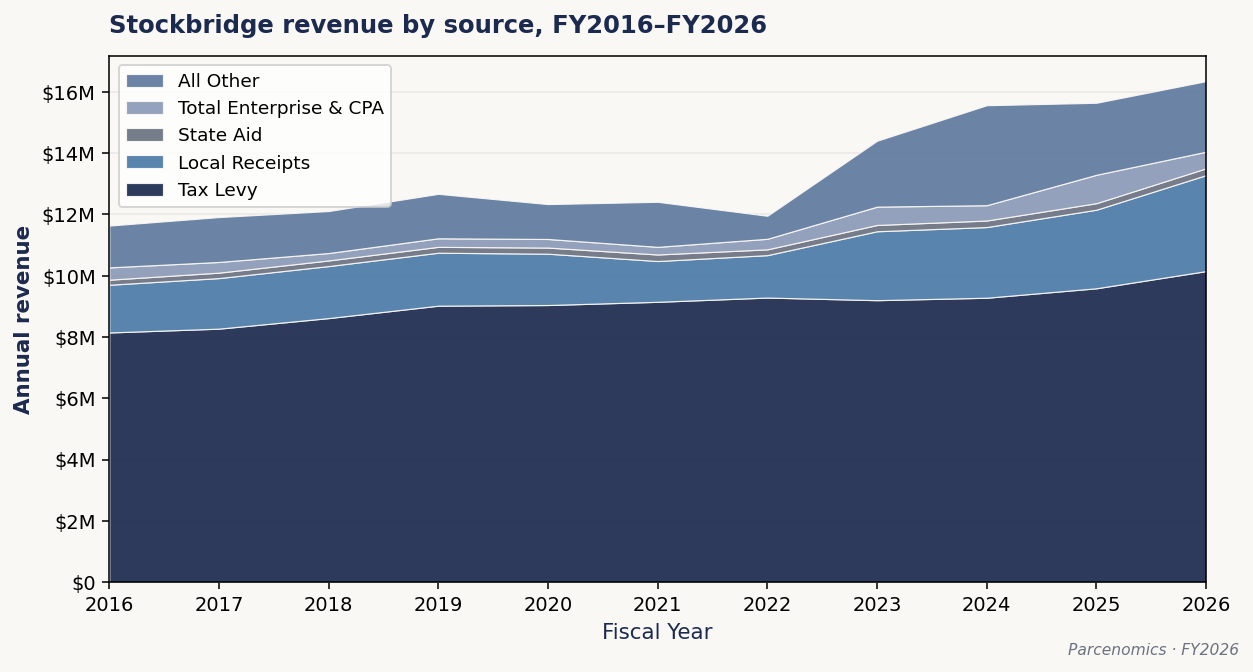 Chart 3.0 — Stockbridge revenue by source, FY2016–FY2026 (DOR Municipal Finance Trend Dashboard)