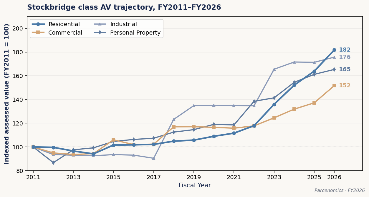 Chart 3.1 — Stockbridge class AV trajectory, FY2011–FY2026