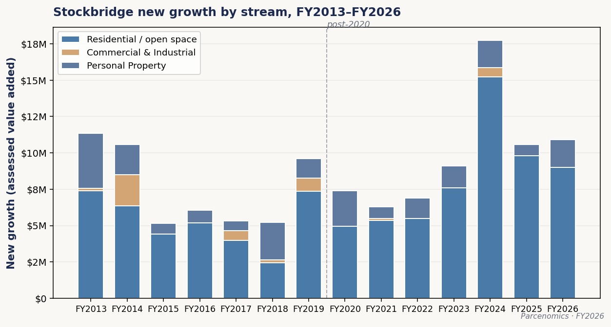 Chart 3.2 — Stockbridge new growth by stream, FY2013–FY2026