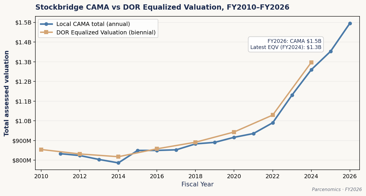 Chart 3.3 — CAMA vs. EQV trajectory, FY2010–FY2026