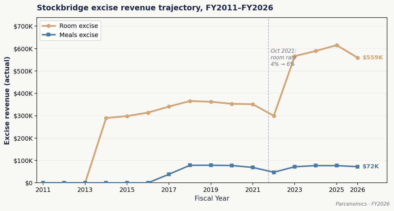 Chart 3.4 — Stockbridge excise revenue trajectory, FY2014–FY2026