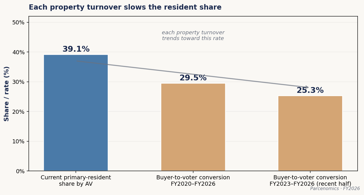 Chart 4.1 — Each Property Turnover Slows the Resident Share