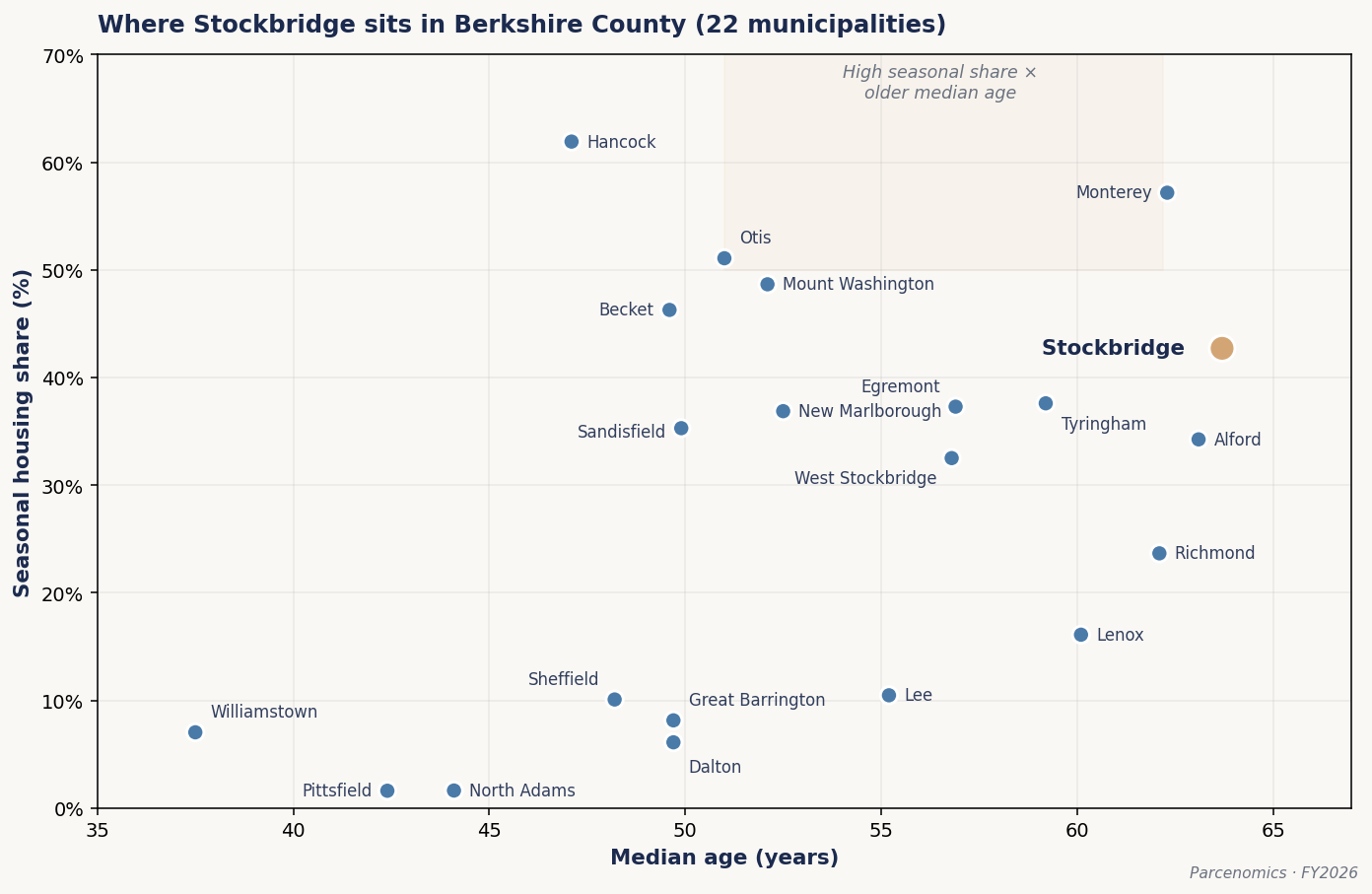 Chart 4.2 — Where Stockbridge Sits in Berkshire County