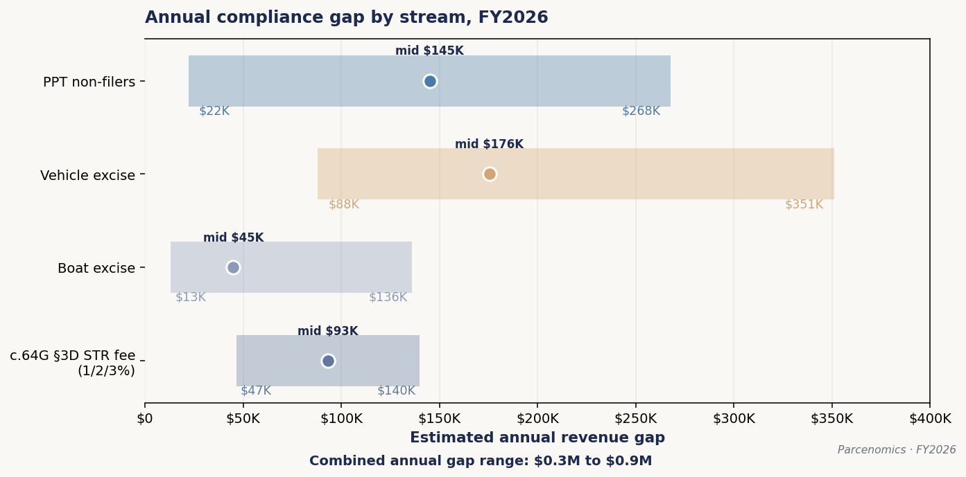 Chart 5.1 — Annual compliance gap by stream, FY2026