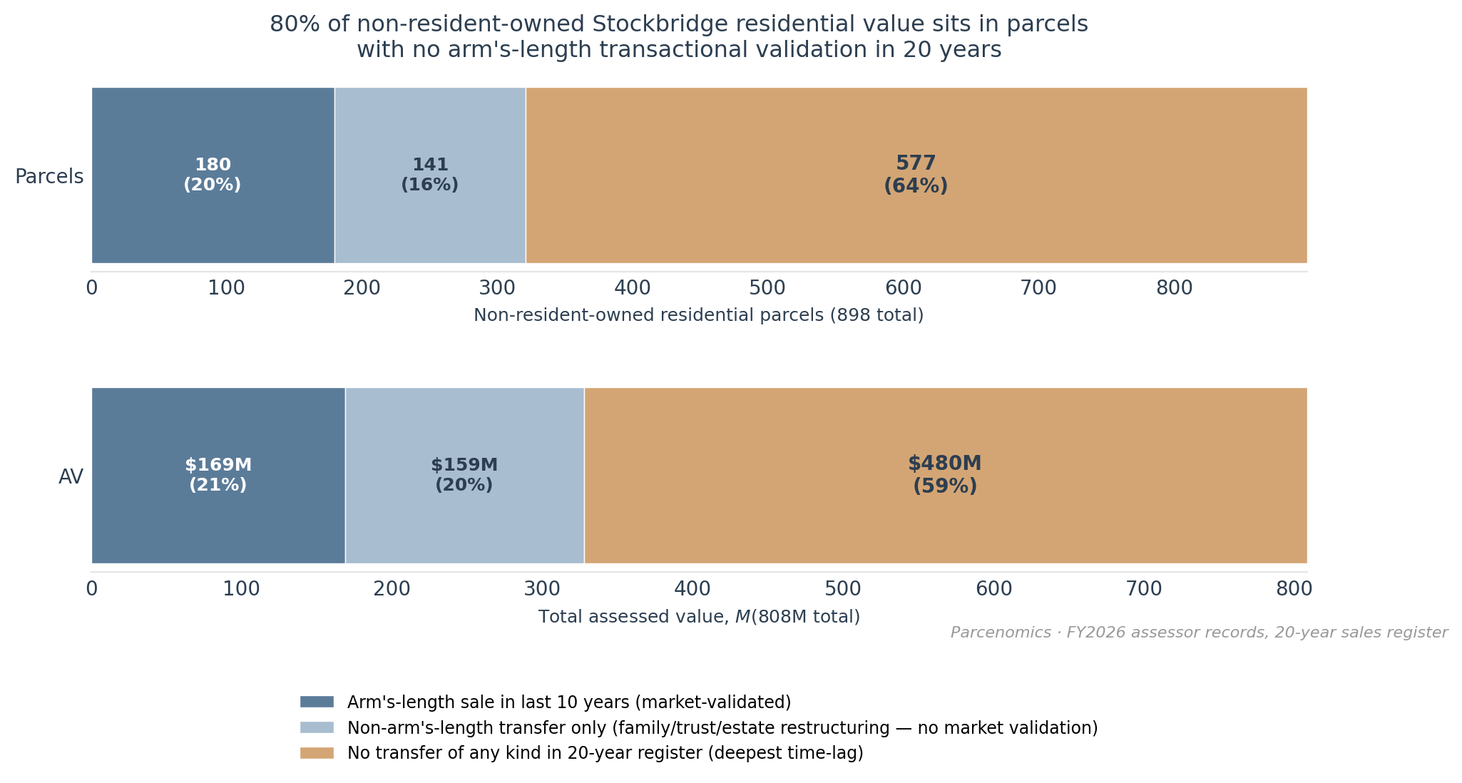 Chart 5.2 — Three-tier time-lag stratification of non-resident-owned residential parcels
