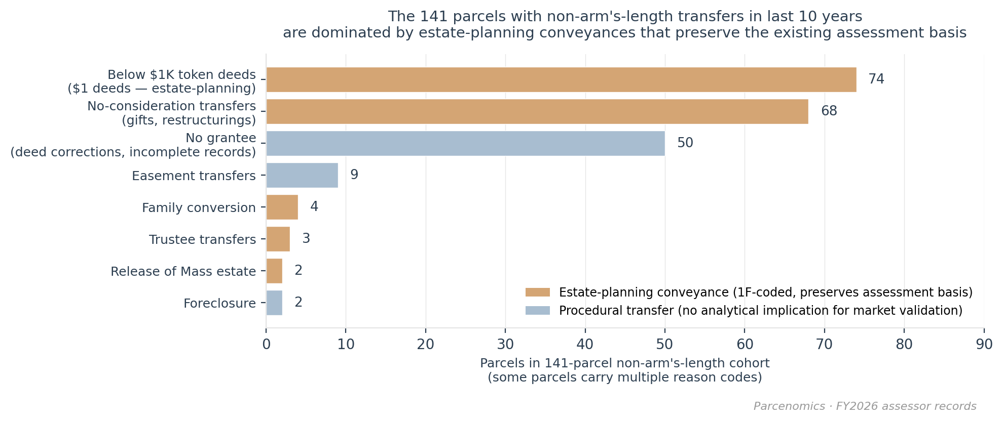Chart 5.3 — Validity-code texture of the 141 non-arm’s-length cohort