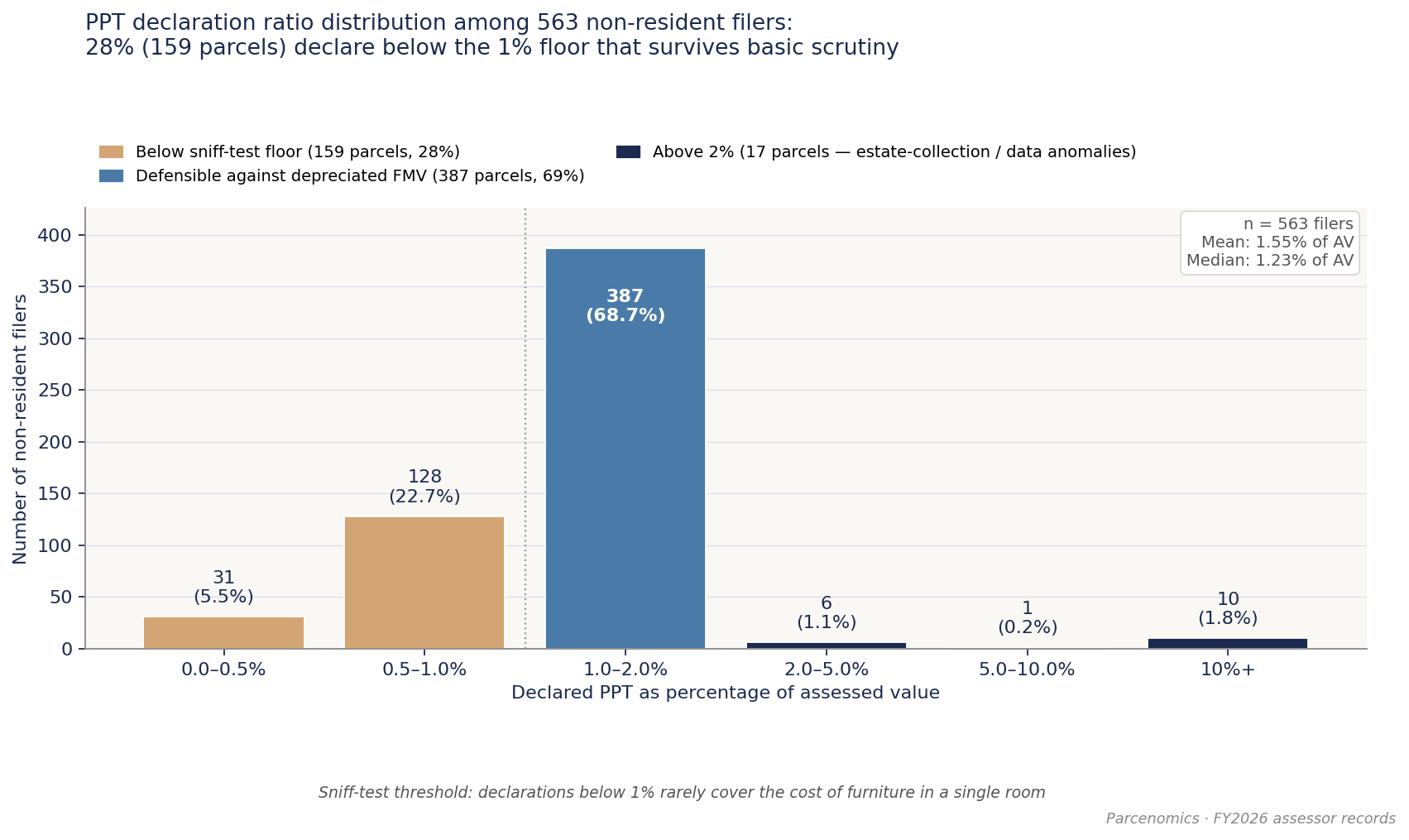 Chart 5.4 — PPT-to-AV ratio distribution among non-resident filers