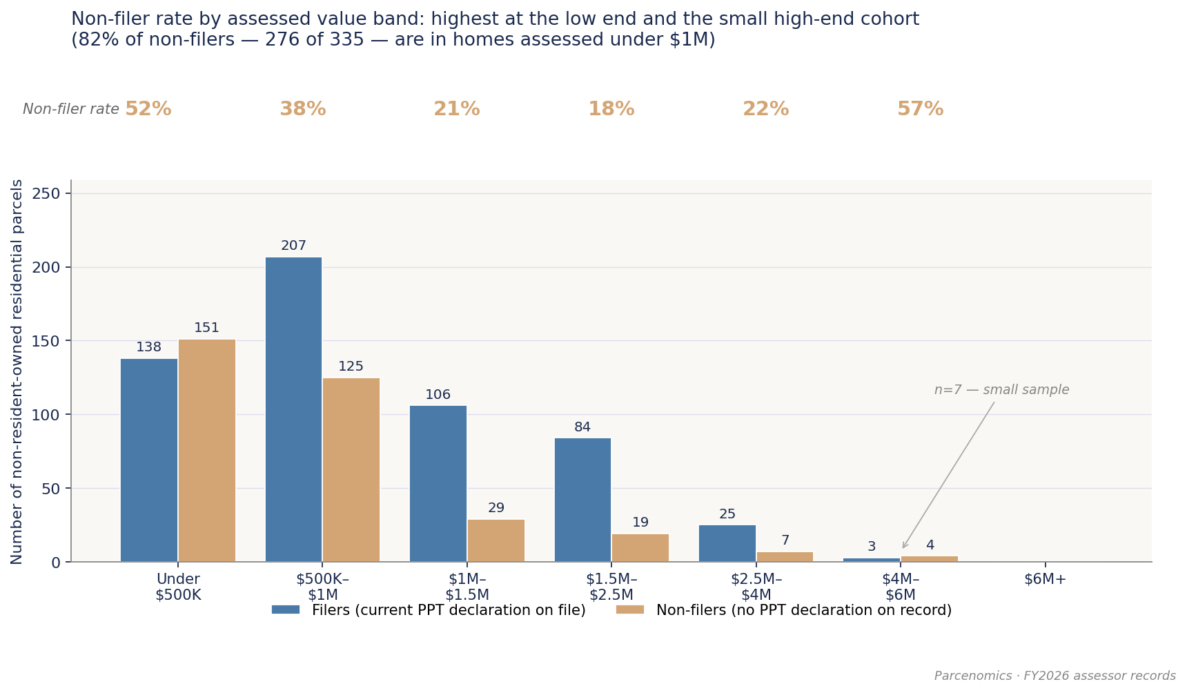 Chart 5.5 — Non-filer rate by AV band, non-resident residential parcels