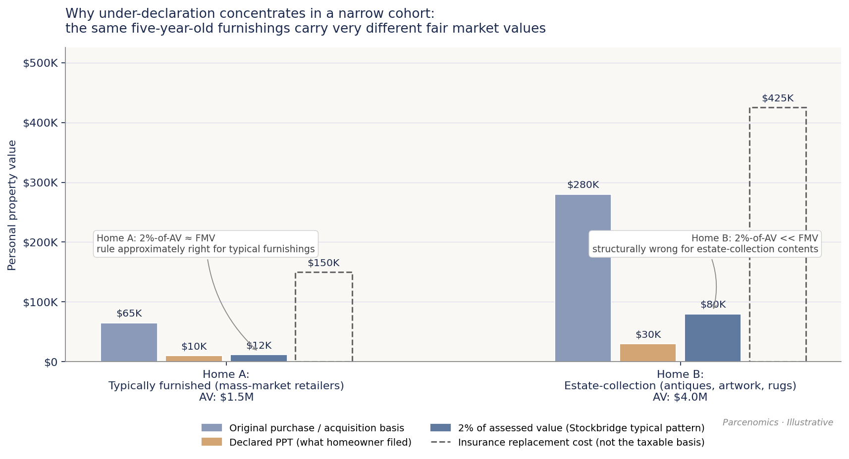 Chart 5.6 — Two-home illustration: typical mass-market-furnished home vs. estate-collection home